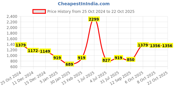 myntra.com Crimsoune Club Girls Ethnic Motifs Printed Pullover crimsoune club Price History Graph from 25 Oct 2024 to 21 Oct 2025