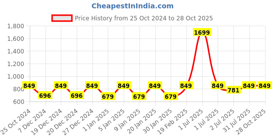 myntra.com Crimsoune Club Girls Floral Printed Cotton Sweatshirt crimsoune club Price History Graph from 25 Oct 2024 to 27 Oct 2025
