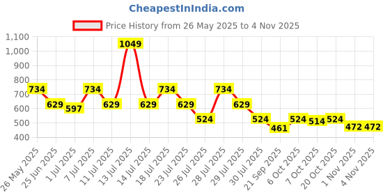 myntra.com Crimsoune Club Girls Floral Printed Cotton T-shirt crimsoune club Price History Graph from 26 May 2025 to 1 Nov 2025