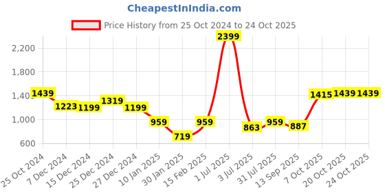 myntra.com Crimsoune Club Girls Floral Printed Embellished Hooded Sweatshirt crimsoune club Price History Graph from 25 Oct 2024 to 22 Oct 2025
