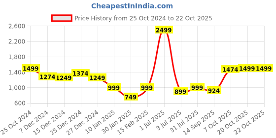 myntra.com Crimsoune Club Girls Floral Printed Embellished Hooded Sweatshirt crimsoune club Price History Graph from 25 Oct 2024 to 20 Oct 2025