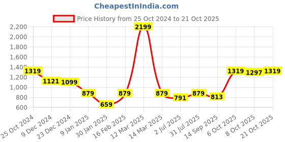myntra.com Crimsoune Club Girls Floral Printed Pullover Sweater crimsoune club Price History Graph from 25 Oct 2024 to 21 Oct 2025