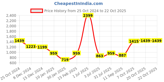 myntra.com Crimsoune Club Girls Floral Printed Sequinned Hooded Sweatshirt crimsoune club Price History Graph from 25 Oct 2024 to 20 Oct 2025