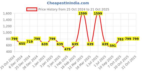 myntra.com Crimsoune Club Girls Floral Printed Sweatshirt crimsoune club Price History Graph from 25 Oct 2024 to 21 Oct 2025