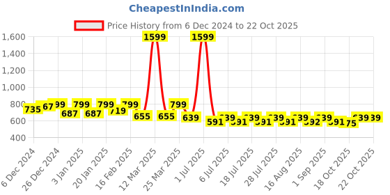 myntra.com Crimsoune Club Girls Floral Printed with Ruffles Playsuit Jumpsuit crimsoune club Price History Graph from 6 Dec 2024 to 21 Oct 2025