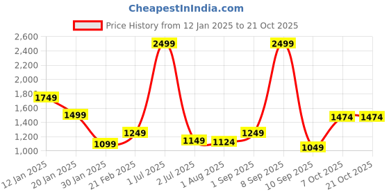 myntra.com Crimsoune Club Girls Floral Pullover crimsoune club Price History Graph from 12 Jan 2025 to 21 Oct 2025