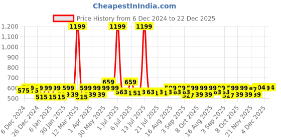 myntra.com Crimsoune Club Girls Geometric Printed Crop Top crimsoune club Price History Graph from 6 Dec 2024 to 22 Dec 2025