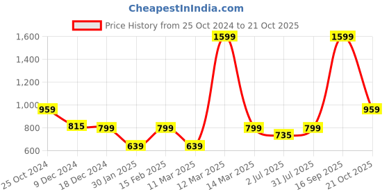 myntra.com Crimsoune Club Girls Graphic Printed Hooded Front-Open Sweatshirt crimsoune club Price History Graph from 25 Oct 2024 to 21 Oct 2025