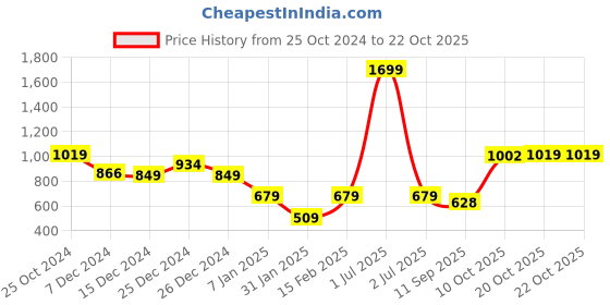 myntra.com Crimsoune Club Girls Graphic Printed Pullover crimsoune club Price History Graph from 25 Oct 2024 to 21 Oct 2025