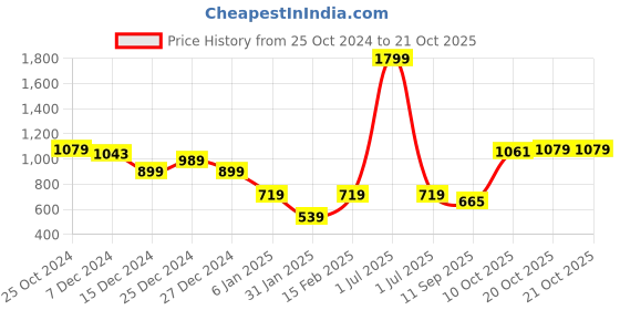 myntra.com Crimsoune Club Girls Graphic Printed Pullover Sweatshirt crimsoune club Price History Graph from 25 Oct 2024 to 21 Oct 2025