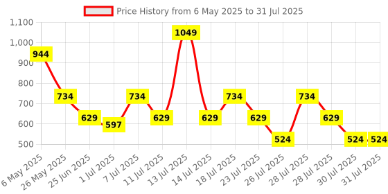myntra.com Crimsoune Club Girls Graphic Printed Round Neck Cotton T-shirt crimsoune club Price History Graph from 6 May 2025 to 28 Jul 2025
