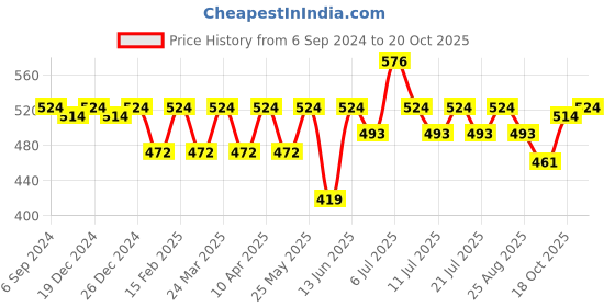 myntra.com Crimsoune Club Girls Graphic Printed Slim Fit T-shirt crimsoune club Price History Graph from 6 Sep 2024 to 20 Oct 2025