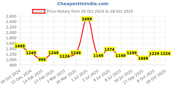 myntra.com Crimsoune Club Girls Green Beige Padded Jacket crimsoune club Price History Graph from 26 Oct 2024 to 27 Oct 2025