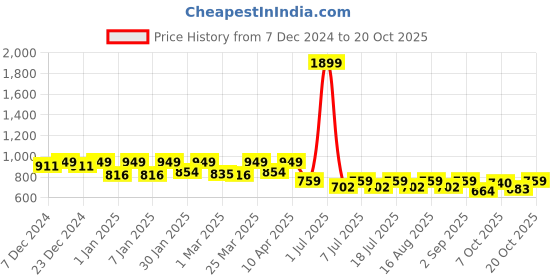 myntra.com Crimsoune Club Girls Grey Classic Flared Low Distress Heavy Fade Jeans crimsoune club Price History Graph from 7 Dec 2024 to 20 Oct 2025