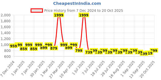 myntra.com Crimsoune Club Girls Grey Classic Flared Low Distress Heavy Fade Jeans crimsoune club Price History Graph from 7 Dec 2024 to 20 Oct 2025