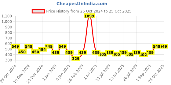 myntra.com Crimsoune Club Girls Grey Solid Sweatshirt crimsoune club Price History Graph from 25 Oct 2024 to 25 Oct 2025