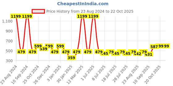myntra.com Crimsoune Club Girls Grey Solid Sweatshirt crimsoune club Price History Graph from 23 Aug 2024 to 22 Oct 2025