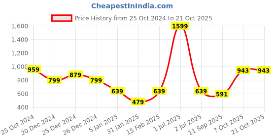 myntra.com Crimsoune Club Girls Hooded Front-Open Sweatshirt crimsoune club Price History Graph from 25 Oct 2024 to 21 Oct 2025