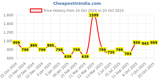 myntra.com Crimsoune Club Girls Hooded Front-Open Sweatshirt crimsoune club Price History Graph from 25 Oct 2024 to 20 Oct 2025