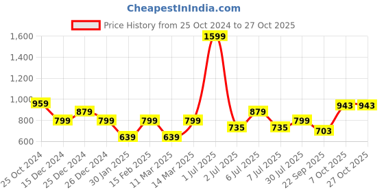 myntra.com Crimsoune Club Girls Hooded Front-Open Sweatshirt crimsoune club Price History Graph from 25 Oct 2024 to 27 Oct 2025
