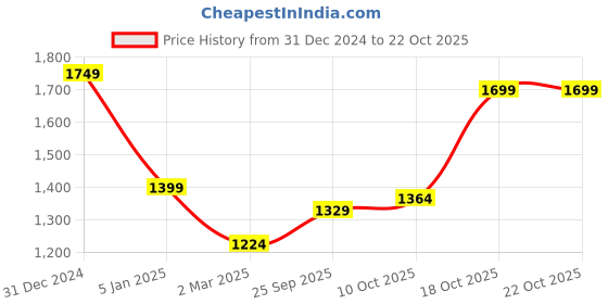 myntra.com Crimsoune Club Girls Hooded Padded Jacket crimsoune club Price History Graph from 31 Dec 2024 to 21 Oct 2025