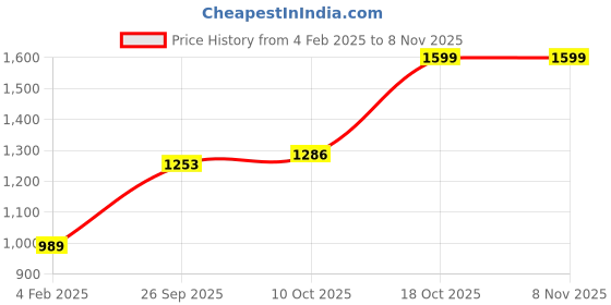 myntra.com Crimsoune Club Girls Hooded Padded Jacket crimsoune club Price History Graph from 4 Feb 2025 to 4 Nov 2025