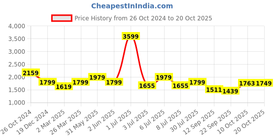 myntra.com Crimsoune Club Girls Hooded Parka Jacket crimsoune club Price History Graph from 26 Oct 2024 to 20 Oct 2025