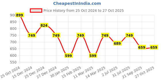myntra.com Crimsoune Club Girls Hooded Ribbed Front-Open Sweatshirt crimsoune club Price History Graph from 25 Oct 2024 to 26 Oct 2025