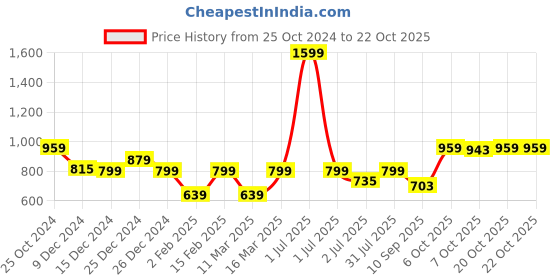 myntra.com Crimsoune Club Girls Hooded Sweatshirt crimsoune club Price History Graph from 25 Oct 2024 to 20 Oct 2025