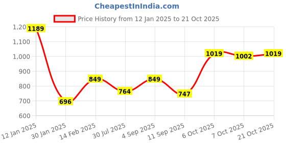 myntra.com Crimsoune Club Girls Hooded Sweatshirt crimsoune club Price History Graph from 12 Jan 2025 to 21 Oct 2025