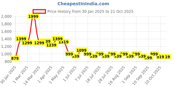 myntra.com Crimsoune Club Girls Light Fade Stretchable Jeans crimsoune club Price History Graph from 30 Jan 2025 to 21 Oct 2025