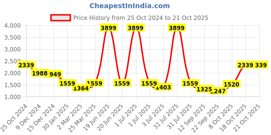 myntra.com Crimsoune Club Girls Lightweight Parka Jacket crimsoune club Price History Graph from 25 Oct 2024 to 21 Oct 2025
