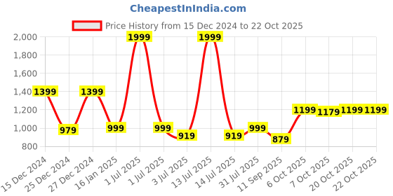 myntra.com Crimsoune Club Girls Long Sleeves Pullover crimsoune club Price History Graph from 15 Dec 2024 to 22 Oct 2025