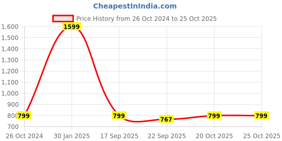 myntra.com Crimsoune Club Girls Maroon Hooded Sweatshirt crimsoune club Price History Graph from 26 Oct 2024 to 24 Oct 2025