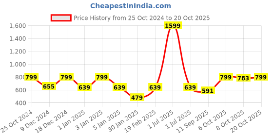myntra.com Crimsoune Club Girls Mauve Printed Sweatshirt crimsoune club Price History Graph from 25 Oct 2024 to 20 Oct 2025