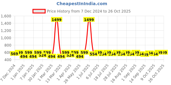 myntra.com Crimsoune Club Girls Mid Raise Slim Fit Denim Shorts crimsoune club Price History Graph from 7 Dec 2024 to 25 Oct 2025