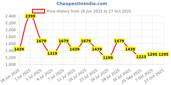 myntra.com Crimsoune Club Girls Mid-Rise Heavy Fade Baggy Jeans crimsoune club Price History Graph from 26 Jun 2025 to 27 Oct 2025