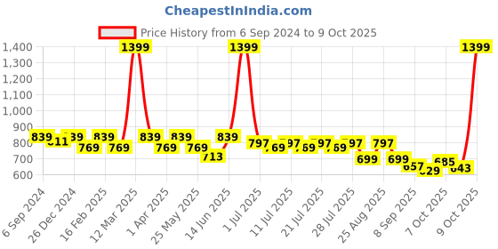 myntra.com Crimsoune Club Girls Mid Rise Regular Fit Above Knee Denim Shorts crimsoune club Price History Graph from 6 Sep 2024 to 9 Oct 2025