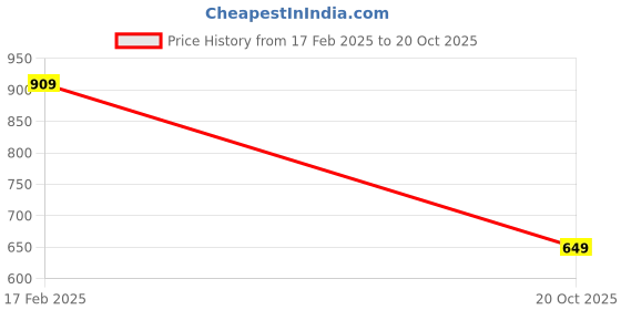 myntra.com Crimsoune Club Girls Mid Rise Regular Fit Track Pants crimsoune club Price History Graph from 17 Feb 2025 to 20 Oct 2025