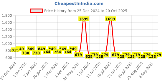 myntra.com Crimsoune Club Girls Mid-Rise Slim Fit Light Fade Jeans crimsoune club Price History Graph from 25 Dec 2024 to 20 Oct 2025