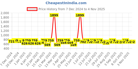 myntra.com Crimsoune Club Girls Mid Rise Stretchable Jeans crimsoune club Price History Graph from 7 Dec 2024 to 2 Nov 2025