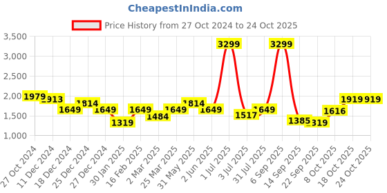 myntra.com Crimsoune Club Girls Mock Collar Lightweight Puffer Jacket crimsoune club Price History Graph from 27 Oct 2024 to 22 Oct 2025