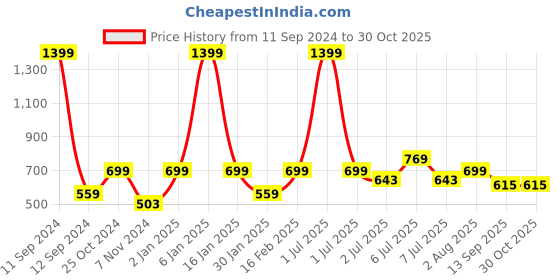 myntra.com Crimsoune Club Girls Navy Blue Hooded Sweatshirt crimsoune club Price History Graph from 11 Sep 2024 to 30 Oct 2025