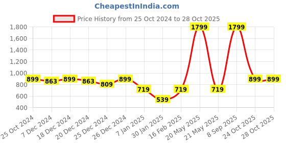 myntra.com Crimsoune Club Girls Navy Blue Printed Hooded Sweatshirt crimsoune club Price History Graph from 25 Oct 2024 to 28 Oct 2025