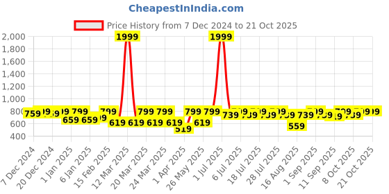 myntra.com Crimsoune Club Girls Navy Blue Skinny Fit High-Rise Low Distress Heavy Fade Stretchable Jeans crimsoune club Price History Graph from 7 Dec 2024 to 21 Oct 2025