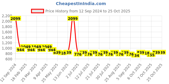 myntra.com Crimsoune Club Girls Navy Blue Stretchable Jeans crimsoune club Price History Graph from 12 Sep 2024 to 25 Oct 2025