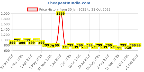 myntra.com Crimsoune Club Girls Navy Blue Stretchable Jeans crimsoune club Price History Graph from 30 Jan 2025 to 20 Oct 2025