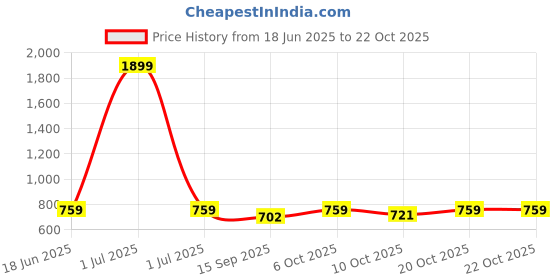 myntra.com Crimsoune Club Girls Navy Blue Striped Mid-Rise Stretchable Wide Leg  Jeans crimsoune club Price History Graph from 18 Jun 2025 to 21 Oct 2025