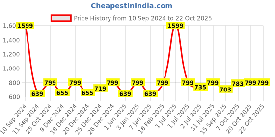 myntra.com Crimsoune Club Girls Off White & Brown Striped Acrylic Pullover crimsoune club Price History Graph from 10 Sep 2024 to 22 Oct 2025