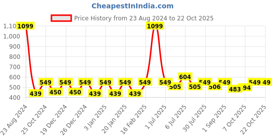 myntra.com Crimsoune Club Girls Olive Green Solid Sweatshirt crimsoune club Price History Graph from 23 Aug 2024 to 21 Oct 2025
